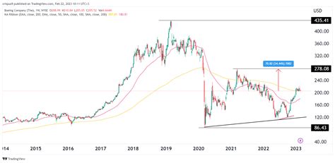 ba stockwits|boeing highest stock price.